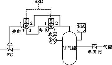 切斷閥FC、雙電磁閥、失電聯(lián)鎖FC關(guān)閉