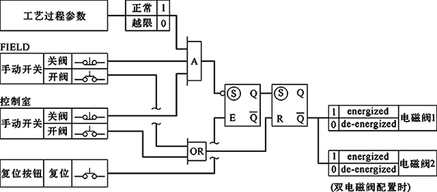 單/雙電磁閥、失電聯(lián)鎖，F(xiàn)C關(guān)閉