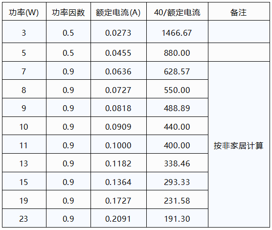某國際知名品牌LED球泡功率及計(jì)算數(shù)據(jù) 某國際知名品牌LED球泡功率及計(jì)算數(shù)據(jù)