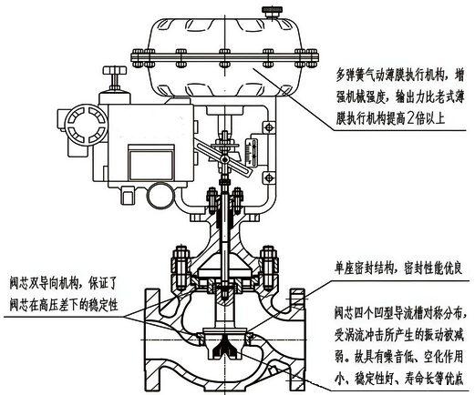 氣動調(diào)節(jié)閥結(jié)構(gòu) 氣動調(diào)節(jié)閥結(jié)構(gòu)