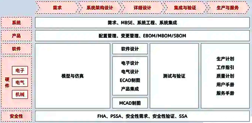 典型的先進(jìn)制造業(yè)產(chǎn)品全生命周期管理流程與活動(dòng) 典型的先進(jìn)制造業(yè)產(chǎn)品全生命周期管理流程與活動(dòng)