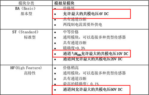 不同等級模塊M(ANA) 與信號負(fù)端U(CM)的限值也不同 不同等級模塊M(ANA) 與信號負(fù)端U(CM)的限值也不同