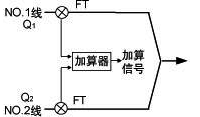 加法運(yùn)算