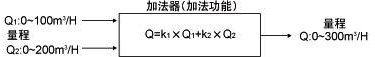 將兩個(gè)流量系統(tǒng)的流量計(jì)信號相加，計(jì)算總流量