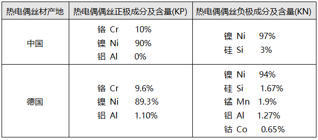 中國和德國熱電偶偶絲成份對比 中國和德國熱電偶偶絲成份對比