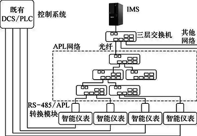 以儀表管理為中心的APL系統(tǒng)架構(gòu)示意 以儀表管理為中心的APL系統(tǒng)架構(gòu)示意