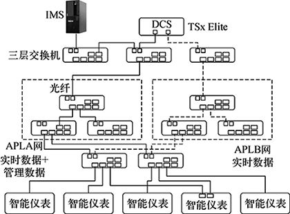 管控一體化的APL系統(tǒng)架構(gòu)示意 管控一體化的APL系統(tǒng)架構(gòu)示意