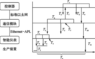 APL控制系統(tǒng)實(shí)時(shí)性分析模型示意 APL控制系統(tǒng)實(shí)時(shí)性分析模型示意