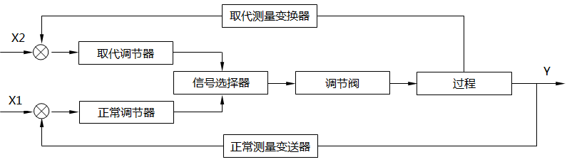 信號(hào)選擇器位于調(diào)節(jié)器的輸出端的選擇系統(tǒng)框圖 信號(hào)選擇器位于調(diào)節(jié)器的輸出端的選擇系統(tǒng)框圖