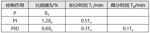 4:1衰減曲線法調(diào)節(jié)器參數(shù)計(jì)算表 4:1衰減曲線法調(diào)節(jié)器參數(shù)計(jì)算表
