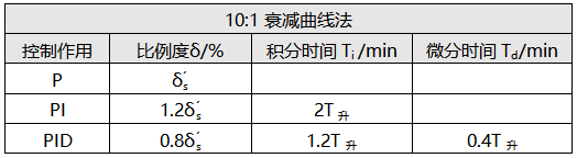 10:1衰減曲線法調(diào)節(jié)器參數(shù)計(jì)算表 10:1衰減曲線法調(diào)節(jié)器參數(shù)計(jì)算表