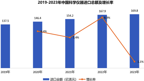 2019到2023年，中國科學(xué)儀器進(jìn)口總額及增長率