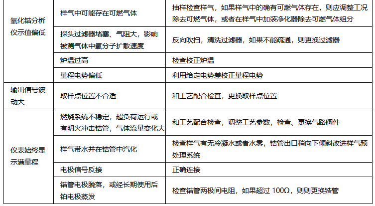 氧化鋯分析儀常見故障與處理 氧化鋯分析儀常見故障與處理