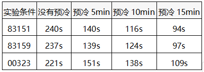 三支標(biāo)準(zhǔn)鉑電阻溫度計(jì)的平衡時(shí)間表 三支標(biāo)準(zhǔn)鉑電阻溫度計(jì)的平衡時(shí)間表