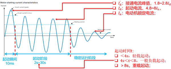 鼠籠式電機(jī)的起動(dòng)和運(yùn)行特性曲線 鼠籠式電機(jī)的起動(dòng)和運(yùn)行特性曲線