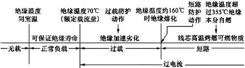 PVC絕緣電纜線路由過載轉(zhuǎn)化為短路引起火災(zāi)的過程簡示圖 PVC絕緣電纜線路由過載轉(zhuǎn)化為短路引起火災(zāi)的過程簡示圖