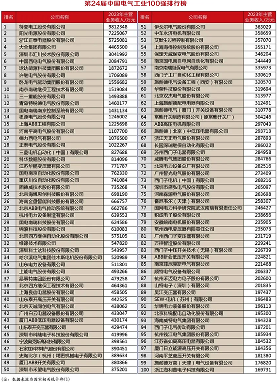 第24屆中國(guó)電氣工業(yè)100強(qiáng)排行榜單 第24屆中國(guó)電氣工業(yè)100強(qiáng)排行榜單