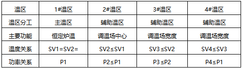 左側溫場模式 左側溫場模式