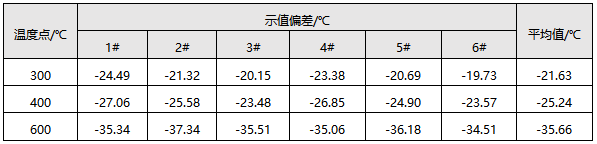 示值偏差實驗結果 示值偏差實驗結果