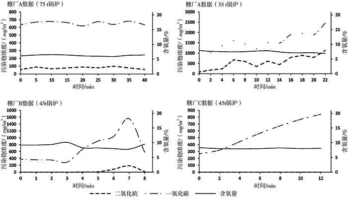 定電位電解法測(cè)試糖廠鍋爐煙氣SO2數(shù)據(jù) 定電位電解法測(cè)試糖廠鍋爐煙氣SO2數(shù)據(jù)