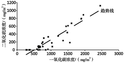 糖廠鍋爐煙氣CO與SO2線性相關(guān)圖 糖廠鍋爐煙氣CO與SO2線性相關(guān)圖