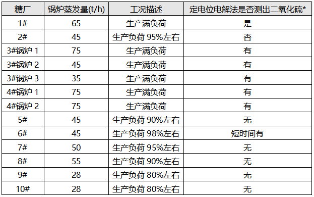 定電位電解法測(cè)德宏州糖廠鍋爐煙氣SO2情況統(tǒng)計(jì) 定電位電解法測(cè)德宏州糖廠鍋爐煙氣SO2情況統(tǒng)計(jì)