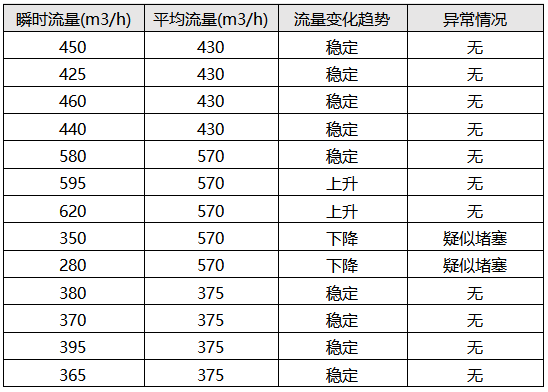 超聲波流量計中水流量實時監(jiān)測情況 超聲波流量計中水流量實時監(jiān)測情況