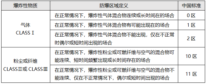 爆炸危險(xiǎn)場(chǎng)所區(qū)域的劃分 爆炸危險(xiǎn)場(chǎng)所區(qū)域的劃分