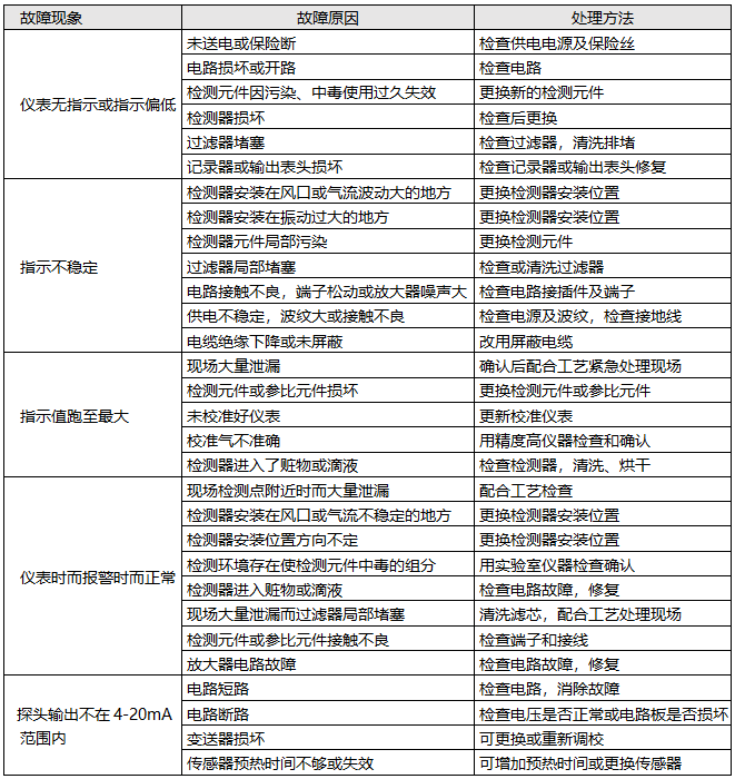 可燃氣體檢測報警器和有毒氣體檢測報警器故障處理方法 可燃氣體檢測報警器和有毒氣體檢測報警器故障處理方法