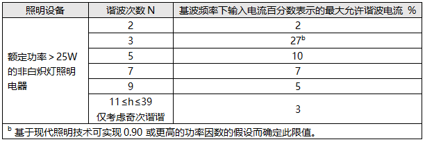C類設(shè)備的限值 C類設(shè)備的限值