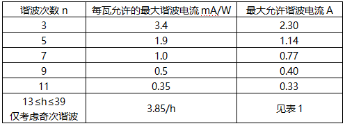 D類設(shè)備的限值 D類設(shè)備的限值
