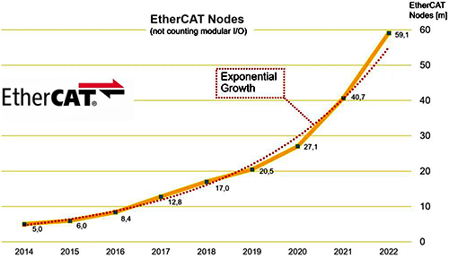 近9年來(lái)EtherCAT節(jié)點(diǎn)數(shù)量增長(zhǎng)情況 近9年來(lái)EtherCAT節(jié)點(diǎn)數(shù)量增長(zhǎng)情況