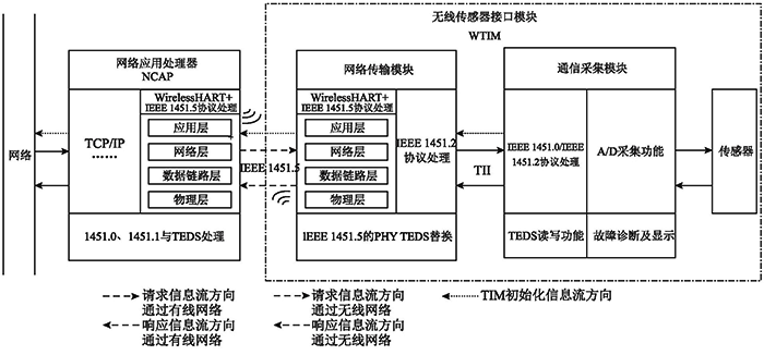 基于IEEE 1451的WirelessHART智能傳感器系統(tǒng)架構(gòu) 基于IEEE 1451的WirelessHART智能傳感器系統(tǒng)架構(gòu)