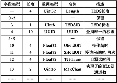 MetaTEDS的數(shù)據(jù)結(jié)構(gòu) MetaTEDS的數(shù)據(jù)結(jié)構(gòu)