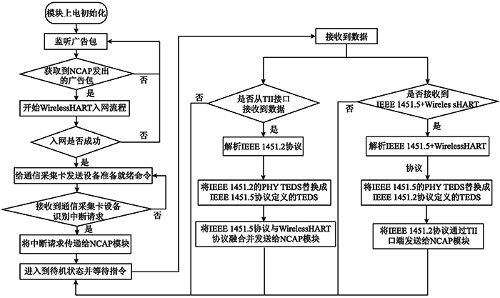 網(wǎng)絡(luò)傳輸模塊軟件設(shè)計(jì)流程圖 網(wǎng)絡(luò)傳輸模塊軟件設(shè)計(jì)流程圖