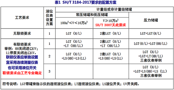 SH/T 3184-2017要求的儲(chǔ)罐儀表配置 SH/T 3184-2017要求的儲(chǔ)罐儀表配置