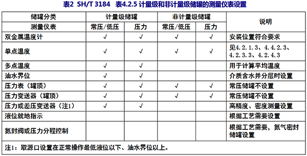 SH/T3184 表4.2.5計(jì)量級(jí)和非計(jì)量級(jí)儲(chǔ)罐的測(cè)量?jī)x表設(shè)置 SH/T3184 表4.2.5計(jì)量級(jí)和非計(jì)量級(jí)儲(chǔ)罐的測(cè)量?jī)x表設(shè)置