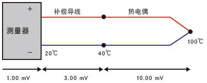 正常熱電偶測(cè)量的狀態(tài) 正常熱電偶測(cè)量的狀態(tài)