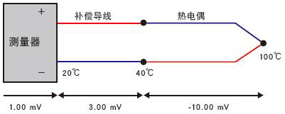 熱電偶與補(bǔ)償導(dǎo)線的極性反接 熱電偶與補(bǔ)償導(dǎo)線的極性反接