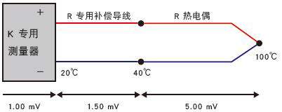 使用了不同種類的熱電偶和補(bǔ)償導(dǎo)線 使用了不同種類的熱電偶和補(bǔ)償導(dǎo)線