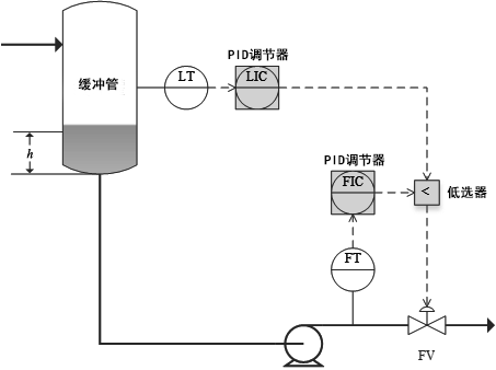 汽油加氫反應(yīng)器進(jìn)料控制方案 汽油加氫反應(yīng)器進(jìn)料控制方案