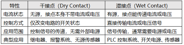 干接點(diǎn)和濕接點(diǎn)的對比 干接點(diǎn)和濕接點(diǎn)的對比