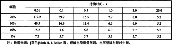 配電網(wǎng)絡(luò)雷擊電壓暫降次數(shù)/年表 配電網(wǎng)絡(luò)雷擊電壓暫降次數(shù)/年表