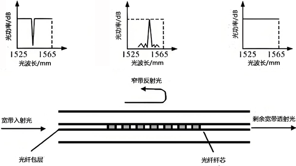 布拉格光纖光柵測(cè)量原理 布拉格光纖光柵測(cè)量原理
