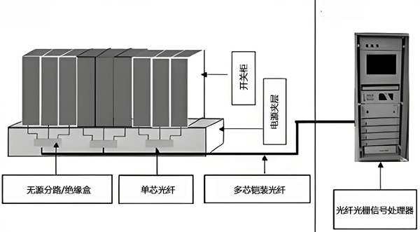 變電站光纖光柵溫度系統(tǒng) 變電站光纖光柵溫度系統(tǒng)
