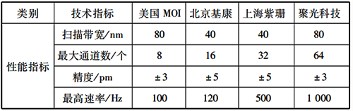 光纖光柵解調(diào)儀主機(jī)核心參數(shù)對(duì)比 光纖光柵解調(diào)儀主機(jī)核心參數(shù)對(duì)比