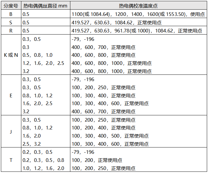 工業(yè)熱電偶校準溫度點 工業(yè)熱電偶校準溫度點