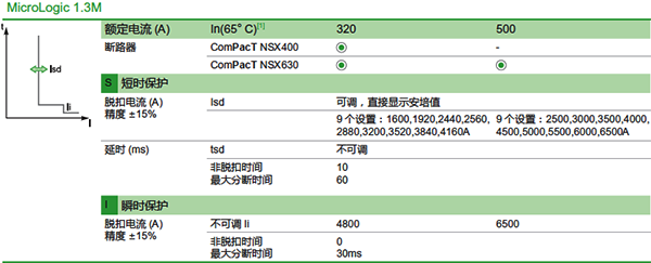 瞬動保護(hù)斷路器的短延時和瞬時保護(hù) 瞬動保護(hù)斷路器的短延時和瞬時保護(hù)