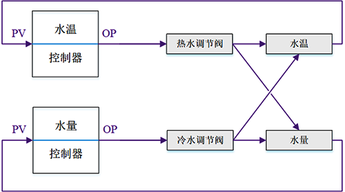 冷水和熱水混合同時(shí)控制水溫和水量 冷水和熱水混合同時(shí)控制水溫和水量