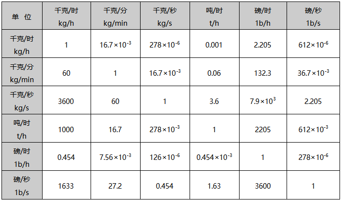質(zhì)量流量單位換算表 質(zhì)量流量單位換算表